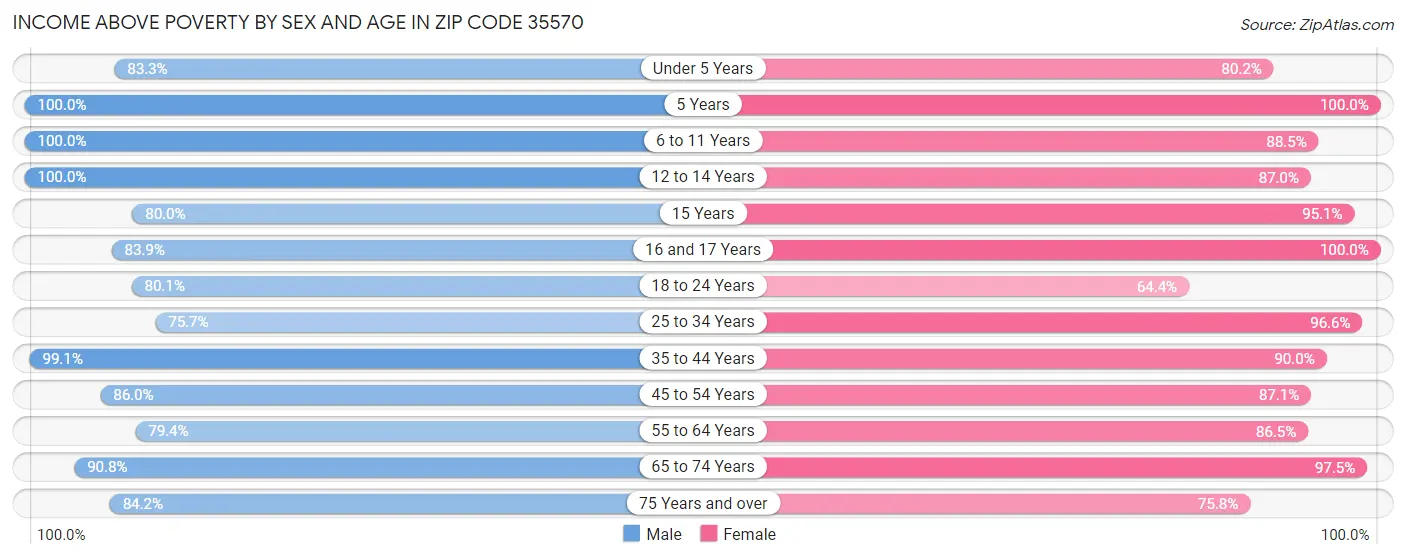 Income Above Poverty by Sex and Age in Zip Code 35570