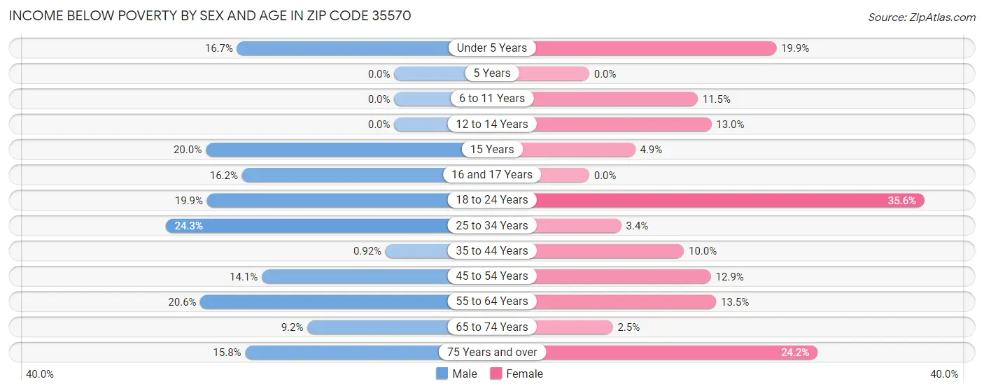 Income Below Poverty by Sex and Age in Zip Code 35570