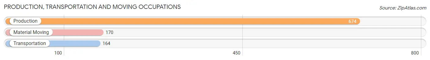 Production, Transportation and Moving Occupations in Zip Code 35570