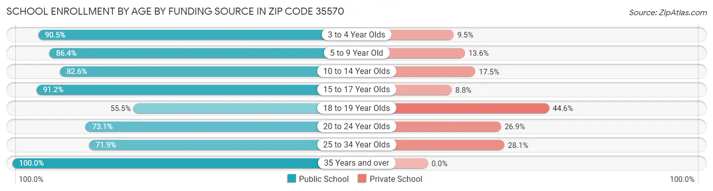 School Enrollment by Age by Funding Source in Zip Code 35570