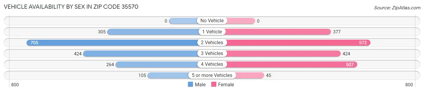 Vehicle Availability by Sex in Zip Code 35570