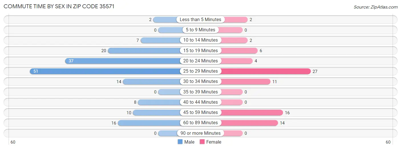 Commute Time by Sex in Zip Code 35571