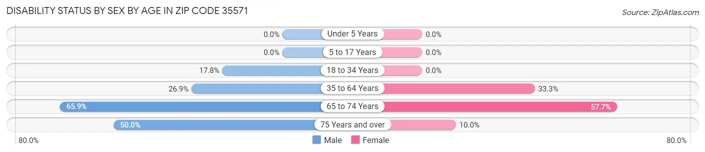 Disability Status by Sex by Age in Zip Code 35571