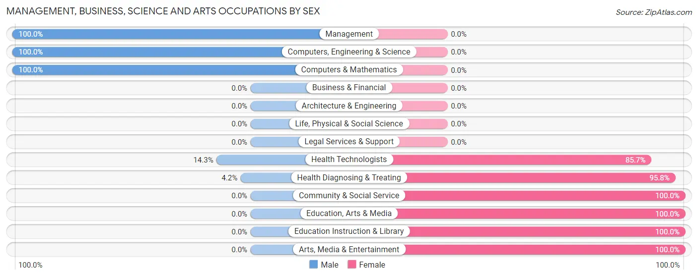 Management, Business, Science and Arts Occupations by Sex in Zip Code 35571