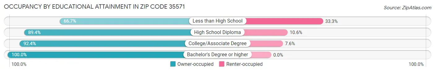 Occupancy by Educational Attainment in Zip Code 35571