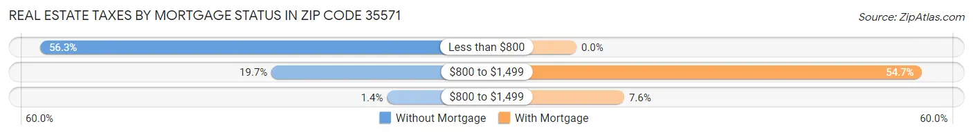 Real Estate Taxes by Mortgage Status in Zip Code 35571