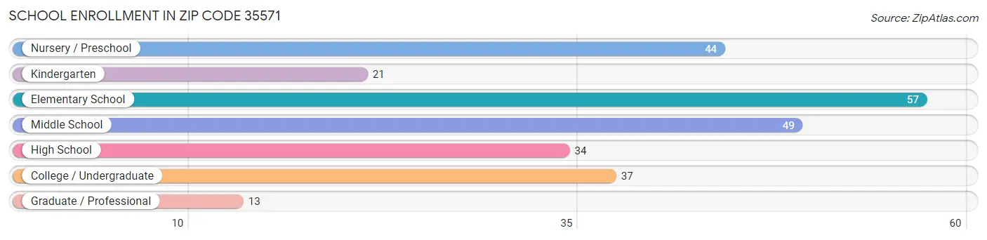 School Enrollment in Zip Code 35571