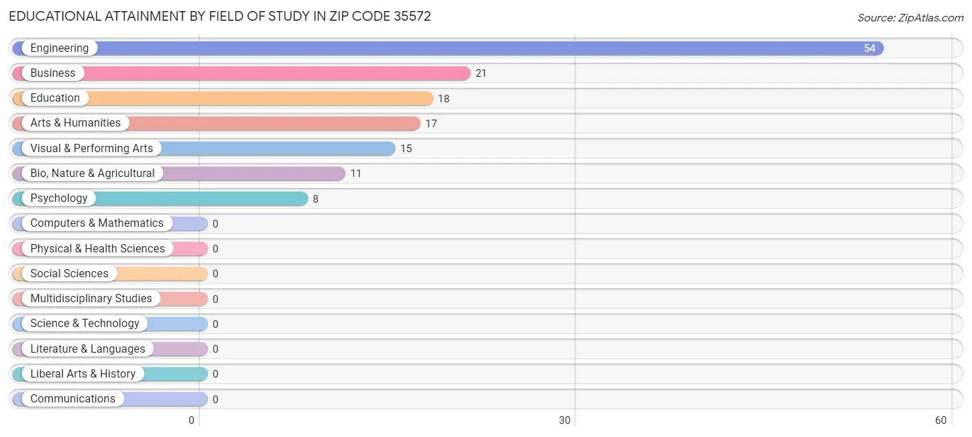 Educational Attainment by Field of Study in Zip Code 35572