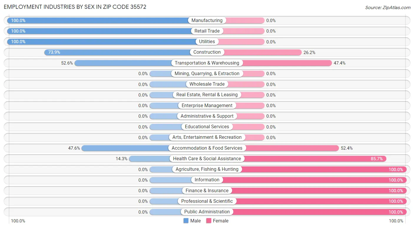 Employment Industries by Sex in Zip Code 35572