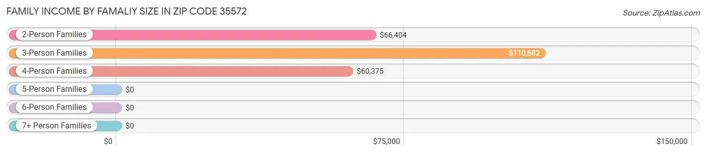 Family Income by Famaliy Size in Zip Code 35572