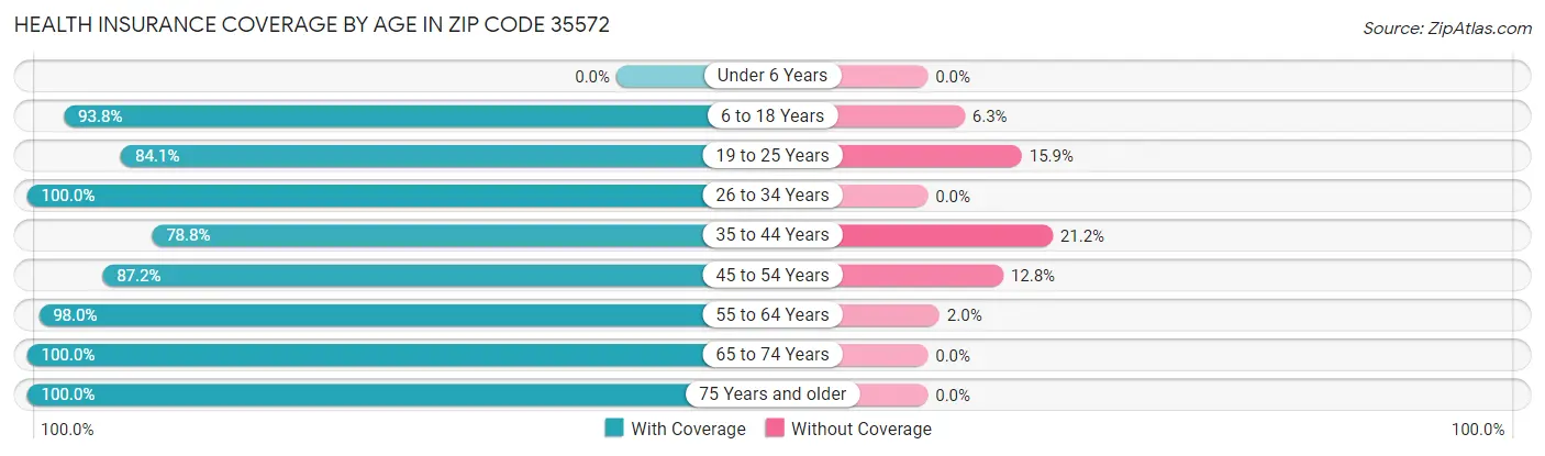 Health Insurance Coverage by Age in Zip Code 35572