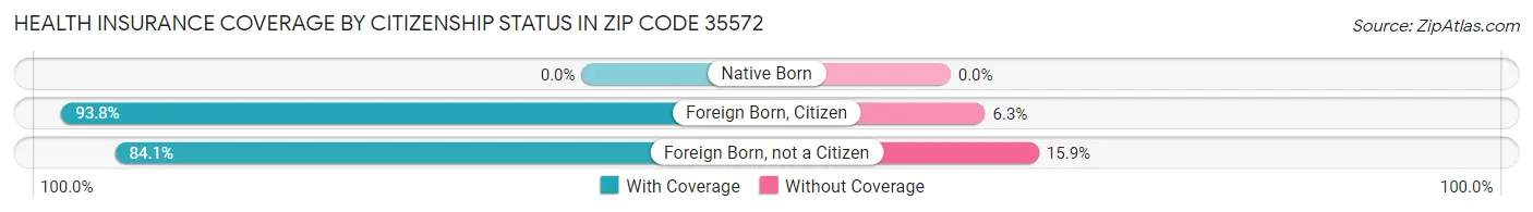 Health Insurance Coverage by Citizenship Status in Zip Code 35572