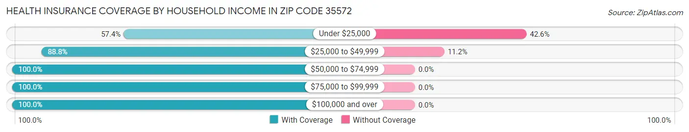 Health Insurance Coverage by Household Income in Zip Code 35572