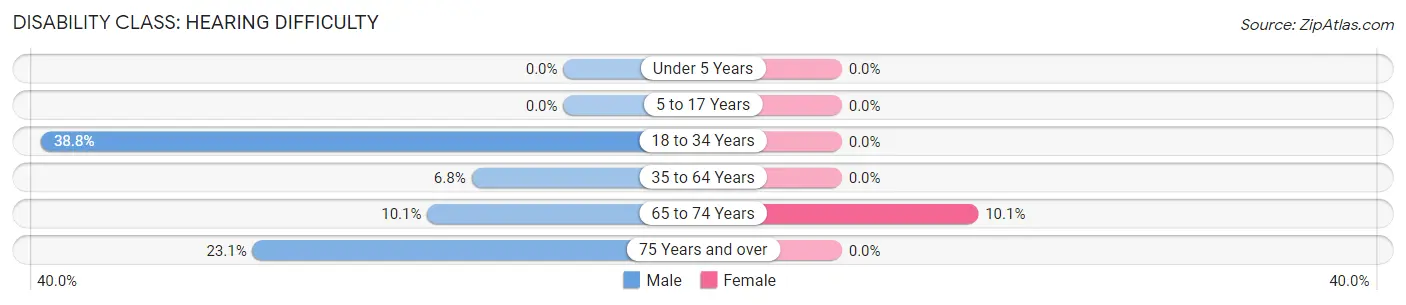 Disability in Zip Code 35572: <span>Hearing Difficulty</span>