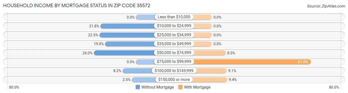 Household Income by Mortgage Status in Zip Code 35572