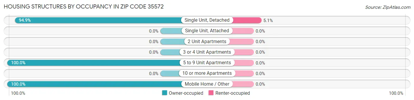 Housing Structures by Occupancy in Zip Code 35572