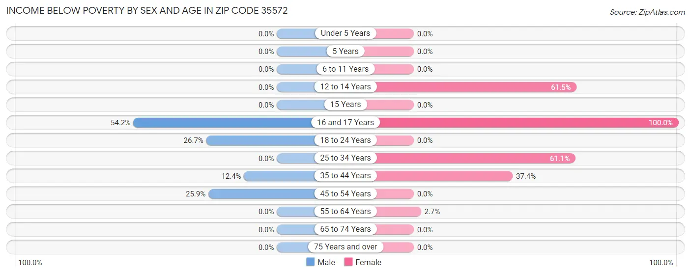 Income Below Poverty by Sex and Age in Zip Code 35572