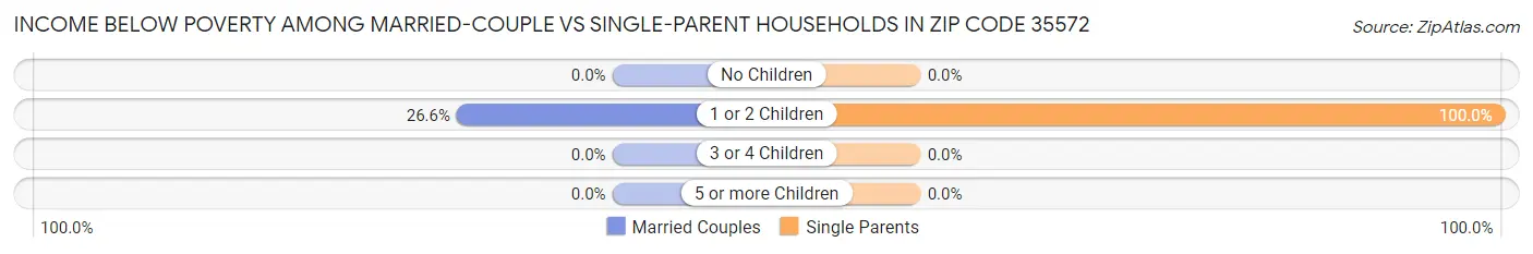 Income Below Poverty Among Married-Couple vs Single-Parent Households in Zip Code 35572
