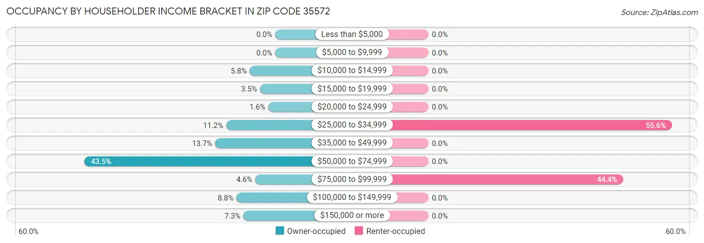Occupancy by Householder Income Bracket in Zip Code 35572