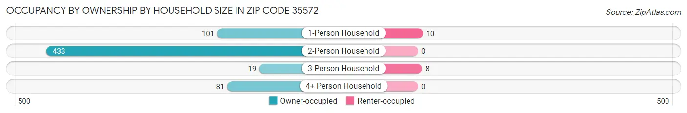 Occupancy by Ownership by Household Size in Zip Code 35572