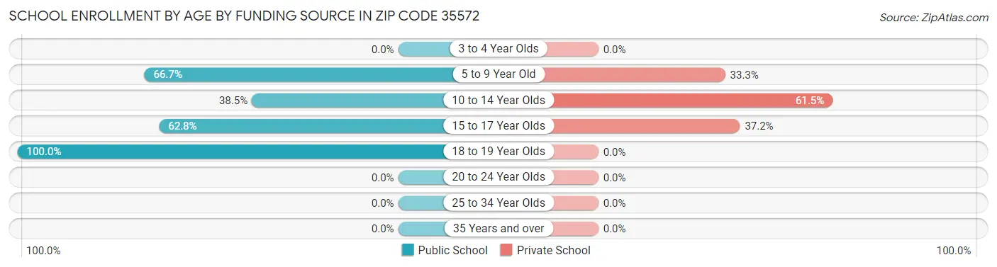 School Enrollment by Age by Funding Source in Zip Code 35572
