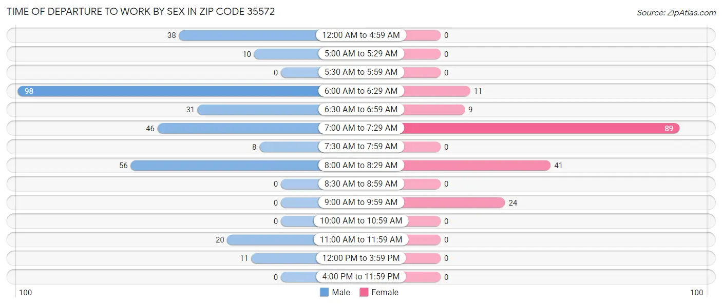 Time of Departure to Work by Sex in Zip Code 35572