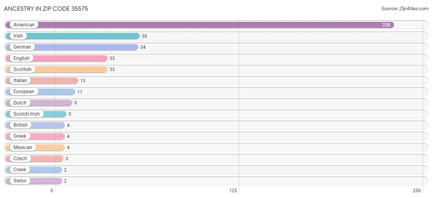 Ancestry in Zip Code 35575