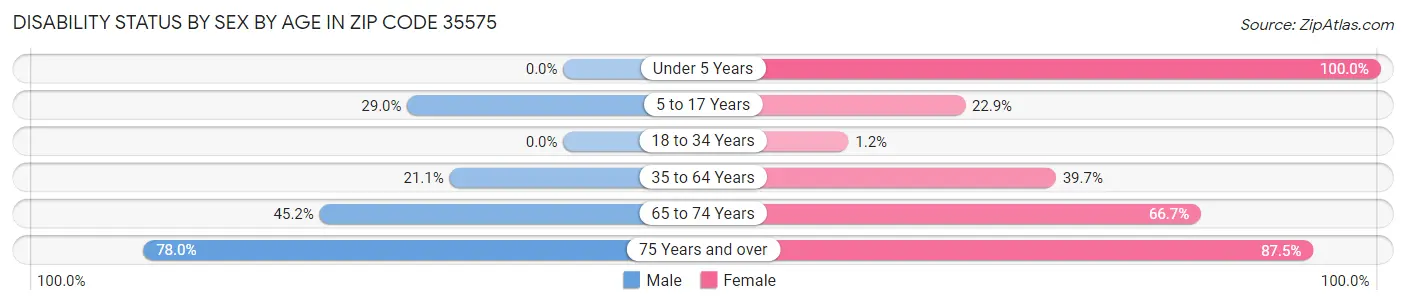 Disability Status by Sex by Age in Zip Code 35575