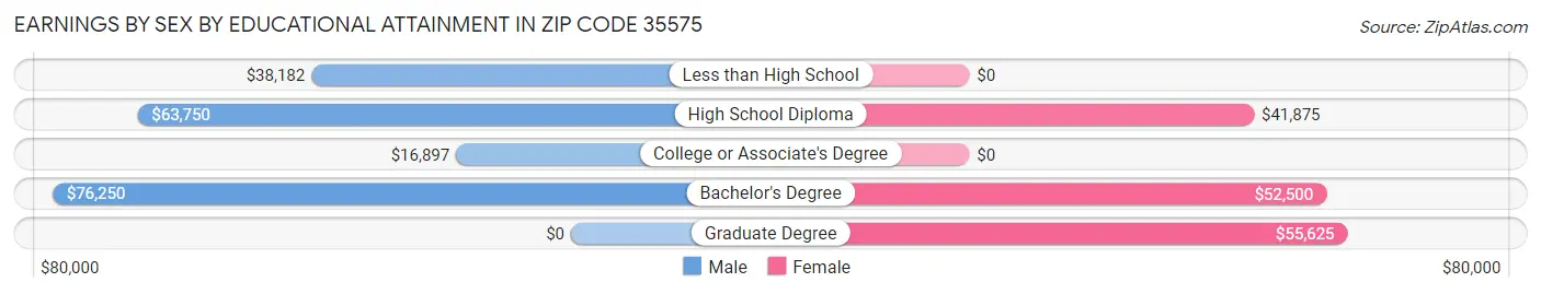 Earnings by Sex by Educational Attainment in Zip Code 35575