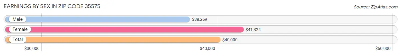 Earnings by Sex in Zip Code 35575