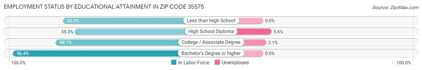 Employment Status by Educational Attainment in Zip Code 35575