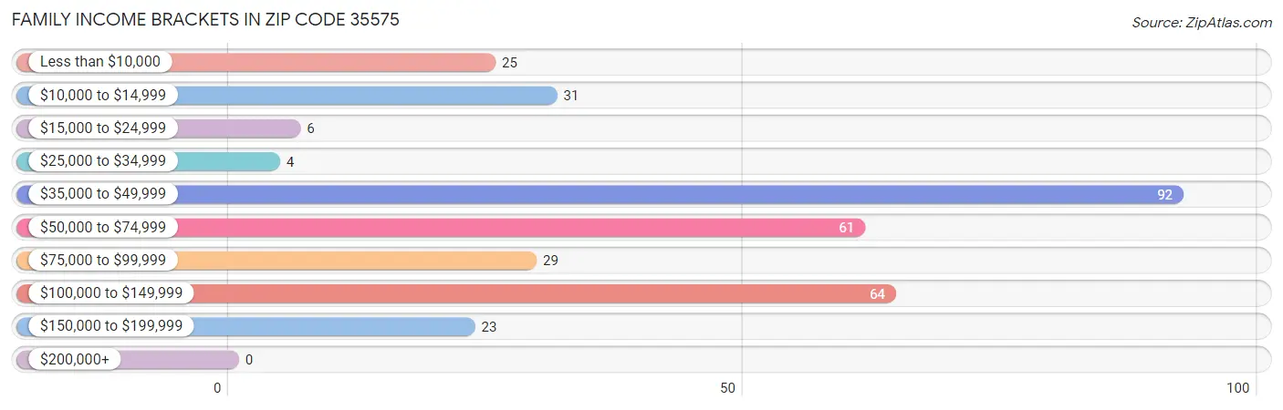 Family Income Brackets in Zip Code 35575