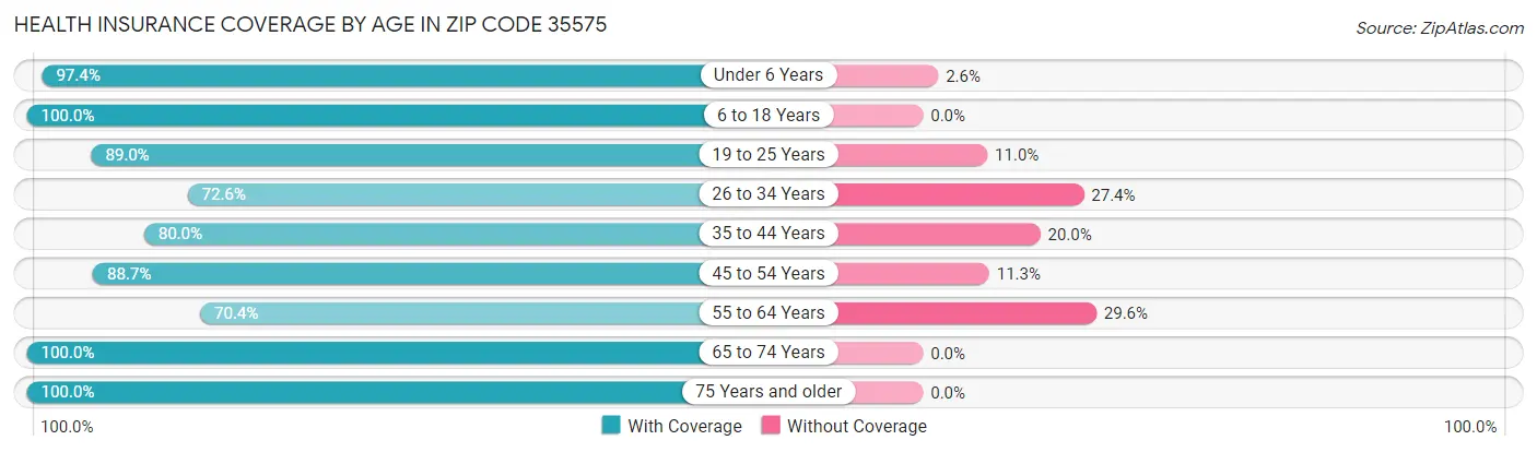 Health Insurance Coverage by Age in Zip Code 35575
