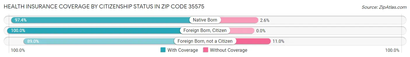 Health Insurance Coverage by Citizenship Status in Zip Code 35575