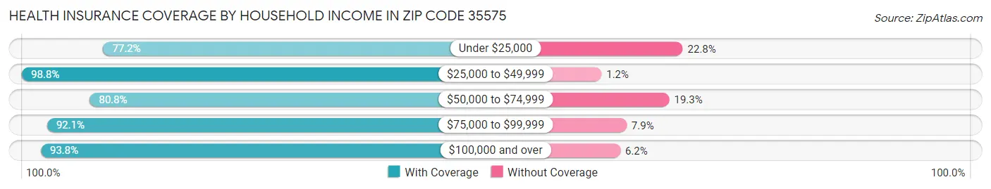 Health Insurance Coverage by Household Income in Zip Code 35575