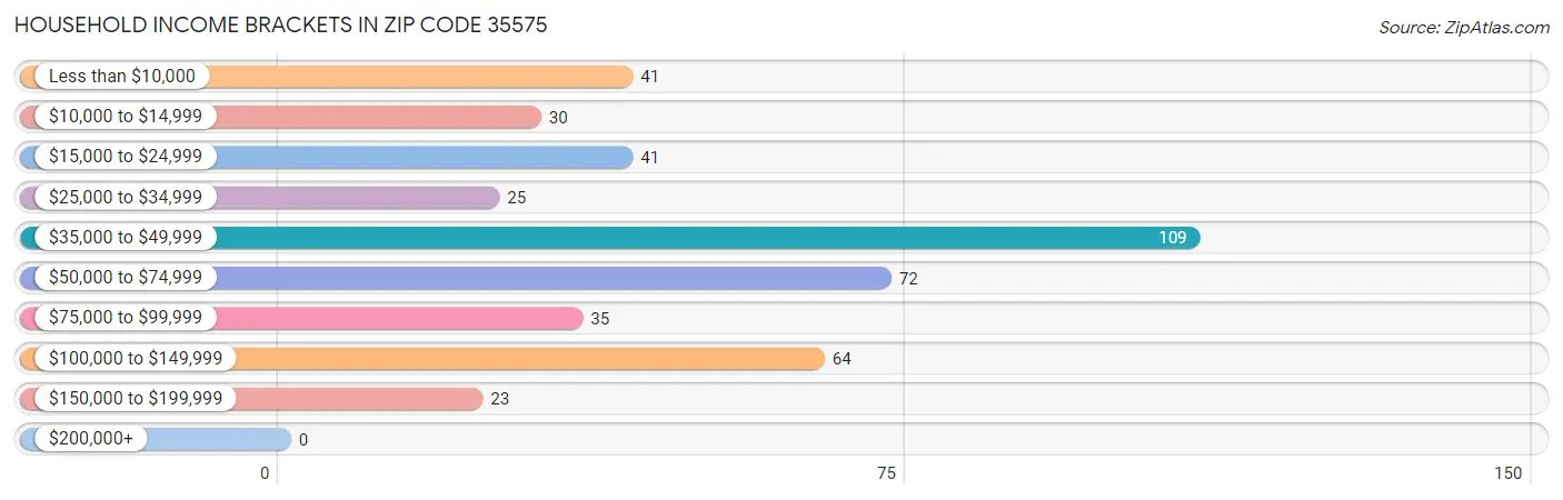 Household Income Brackets in Zip Code 35575