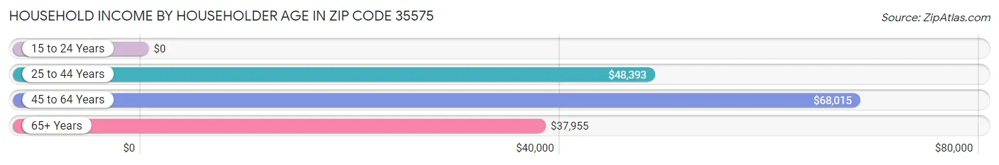 Household Income by Householder Age in Zip Code 35575