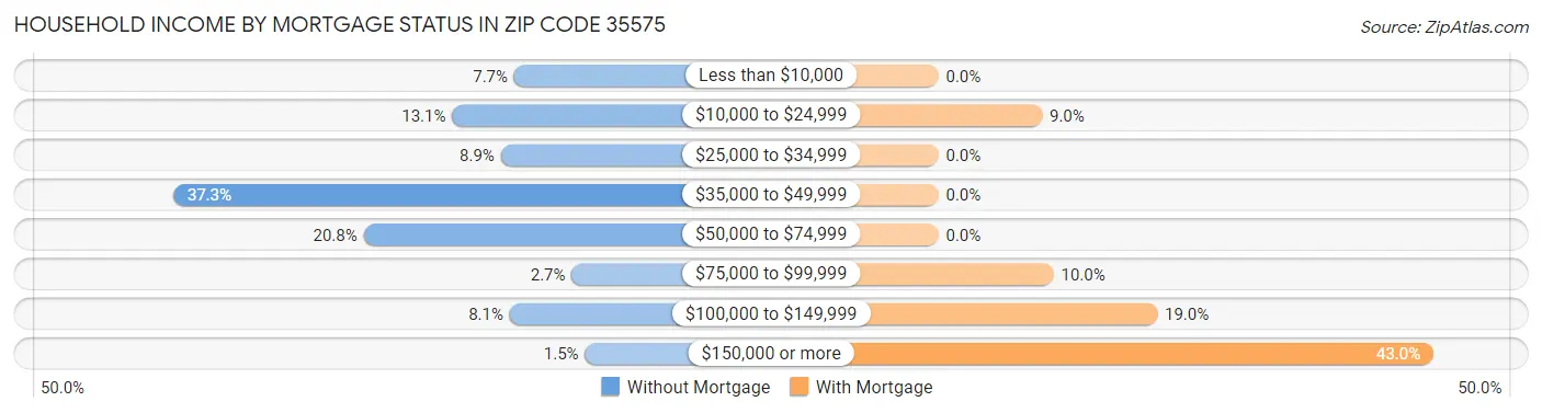 Household Income by Mortgage Status in Zip Code 35575