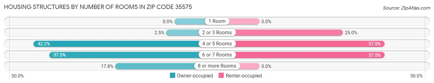 Housing Structures by Number of Rooms in Zip Code 35575