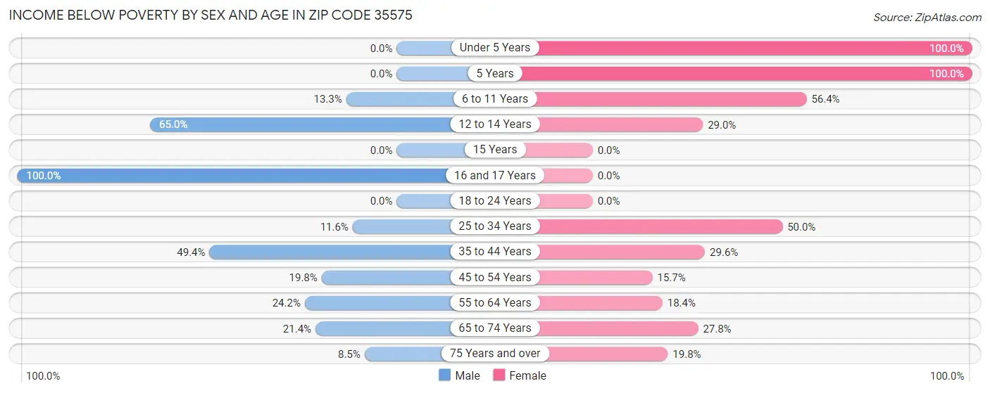 Income Below Poverty by Sex and Age in Zip Code 35575