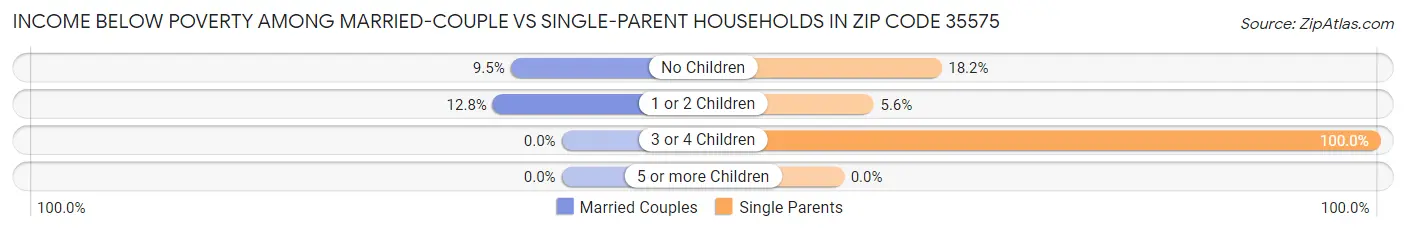 Income Below Poverty Among Married-Couple vs Single-Parent Households in Zip Code 35575
