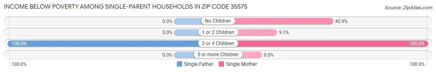 Income Below Poverty Among Single-Parent Households in Zip Code 35575