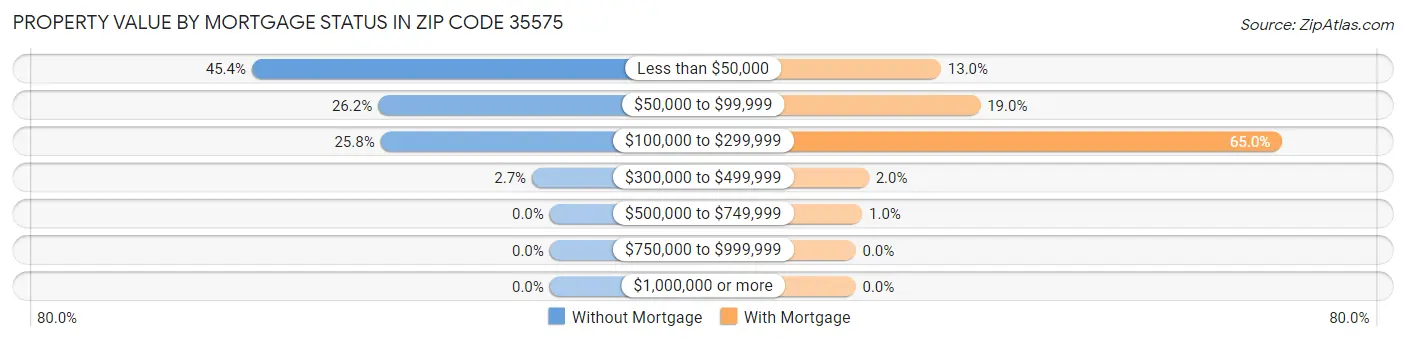 Property Value by Mortgage Status in Zip Code 35575