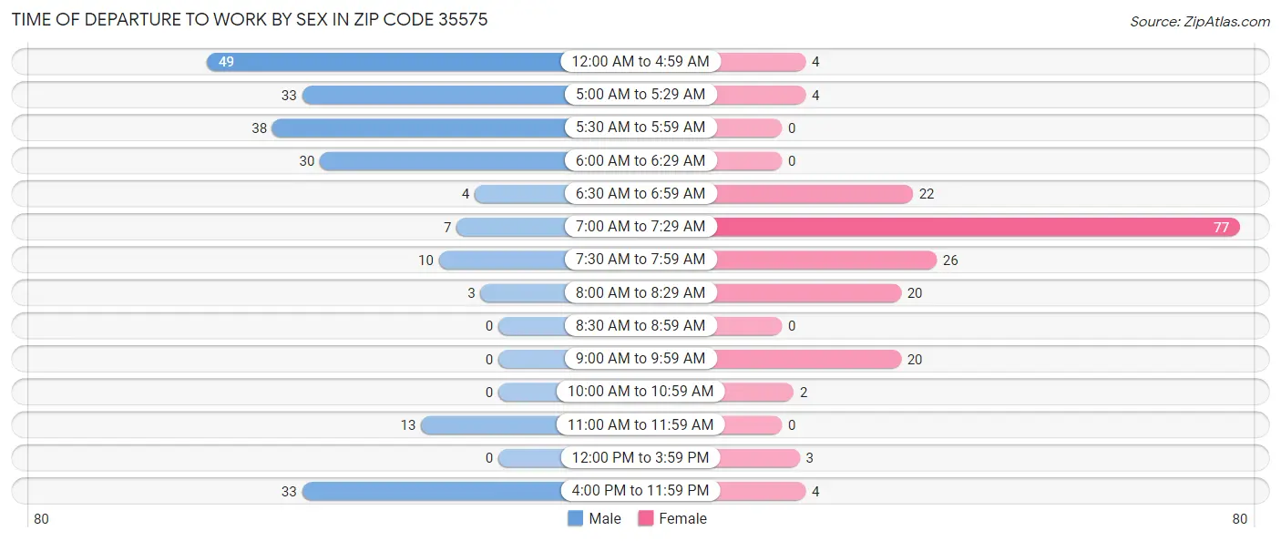 Time of Departure to Work by Sex in Zip Code 35575