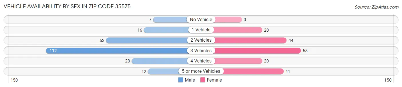 Vehicle Availability by Sex in Zip Code 35575