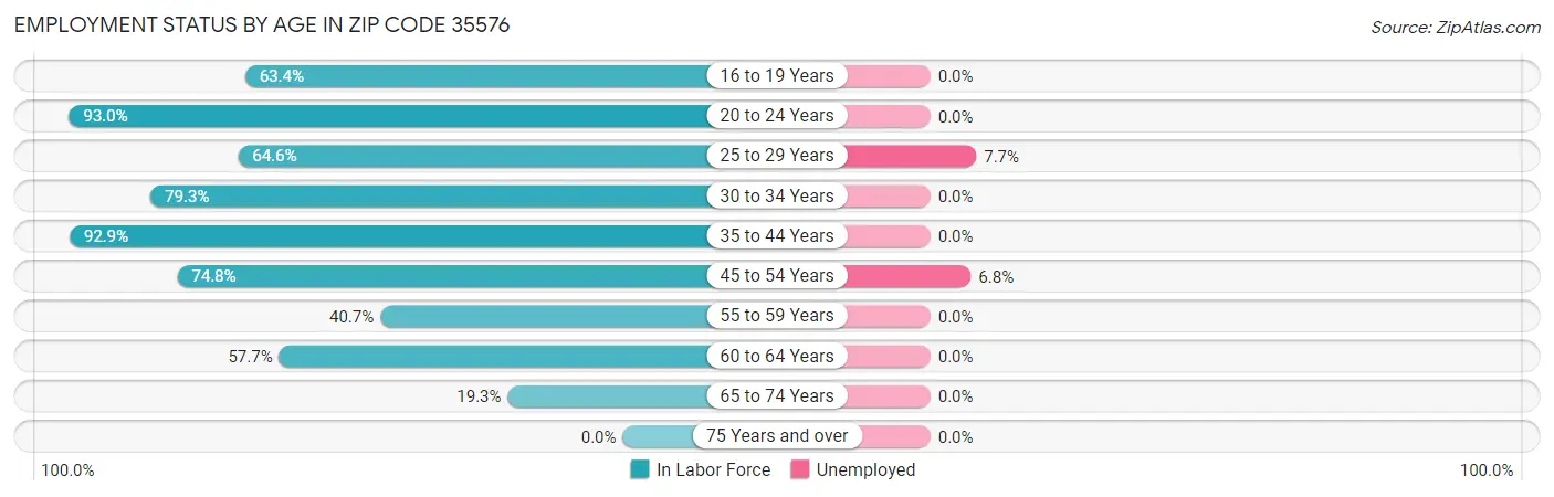Employment Status by Age in Zip Code 35576