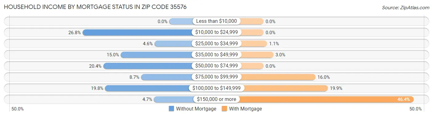 Household Income by Mortgage Status in Zip Code 35576