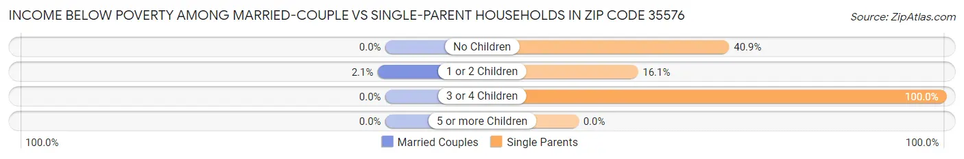 Income Below Poverty Among Married-Couple vs Single-Parent Households in Zip Code 35576