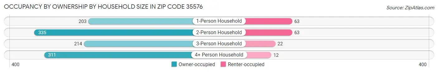 Occupancy by Ownership by Household Size in Zip Code 35576