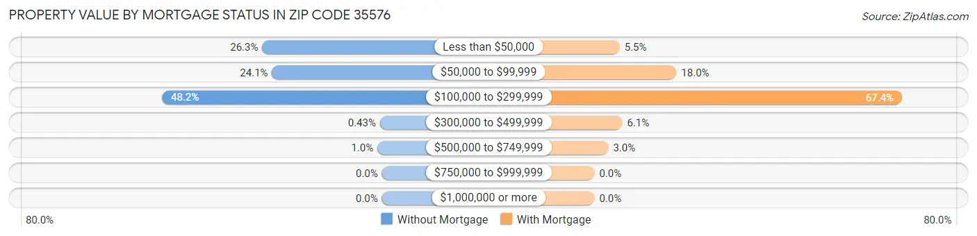 Property Value by Mortgage Status in Zip Code 35576